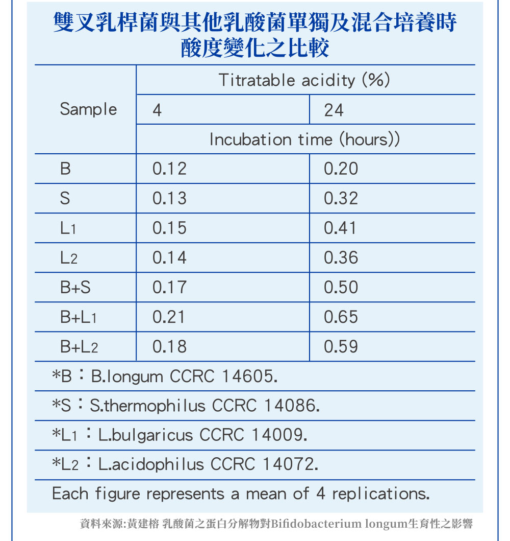 雙叉乳桿菌與其他乳酸菌單獨及混合培養時
                        酸度變化之比較