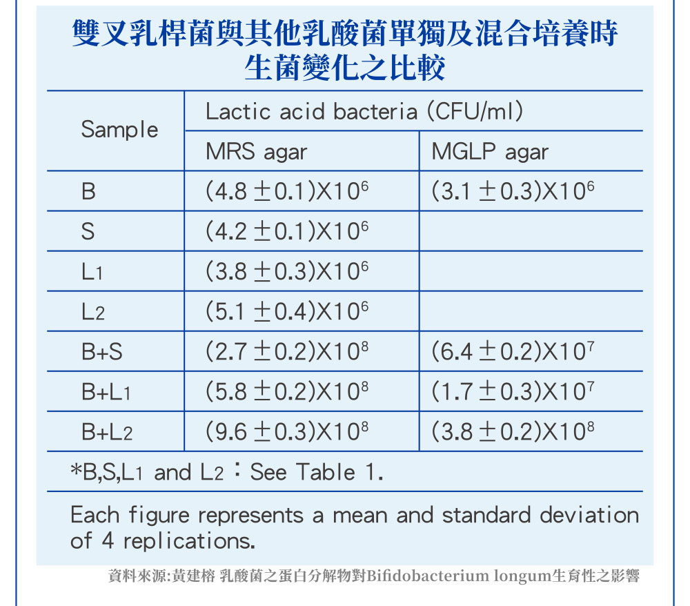 雙叉乳桿菌與其他乳酸菌單獨及混合培養時
                        生菌變化之比較