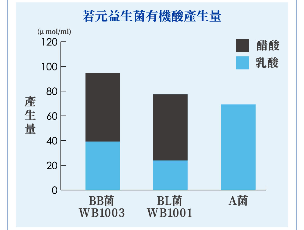 若元益生菌有機酸產生量